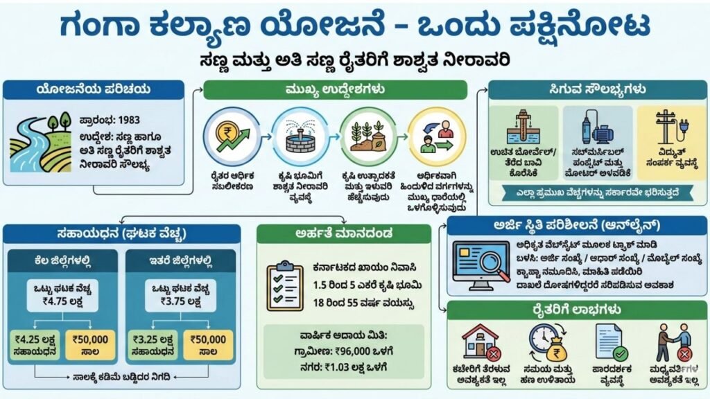 Ganga Kalyana Scheme