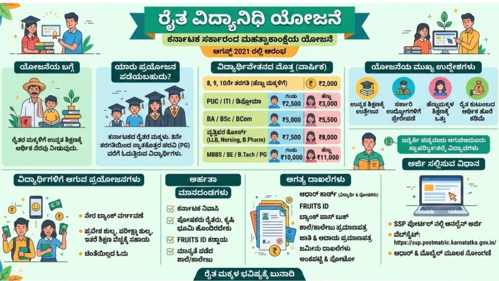 Raitha Vidyanidhi Yojane